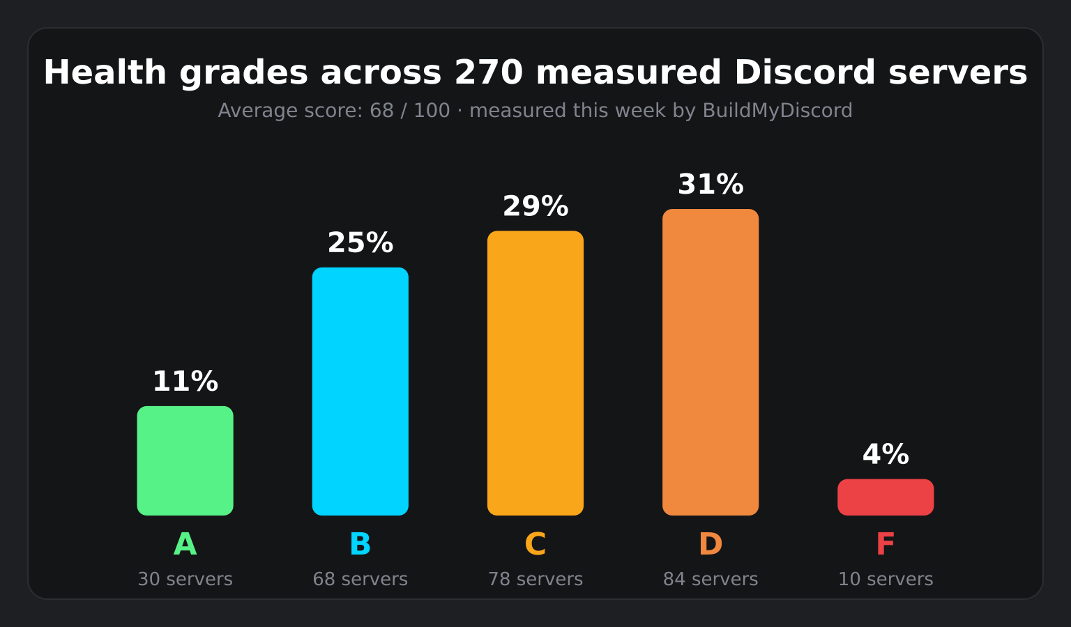 Bar chart of health grades across 270 measured Discord servers: 11 percent A, 25 percent B, 29 percent C, 31 percent D, 4 percent F